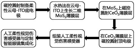 柔性人工视觉伤害感受器及其制备方法、智能眼镜系统