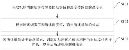 机舱盖的控制方法、装置、车载终端及介质与流程