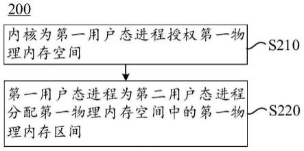 内存分配方法、装置和系统与流程