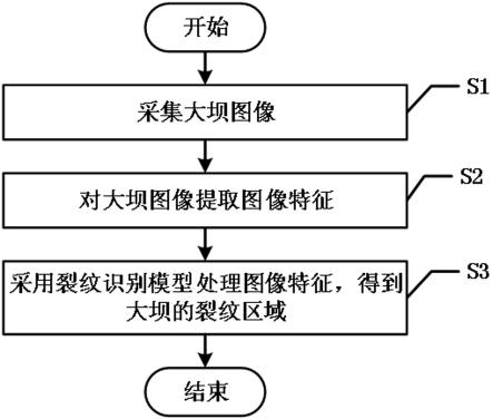 一种大坝安全检测方法及系统与流程