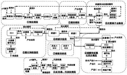 一种碳中和的零排放工业水处理系统及处理方法