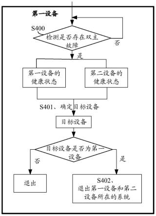 一种双主故障的处理方法、设备及存储介质与流程