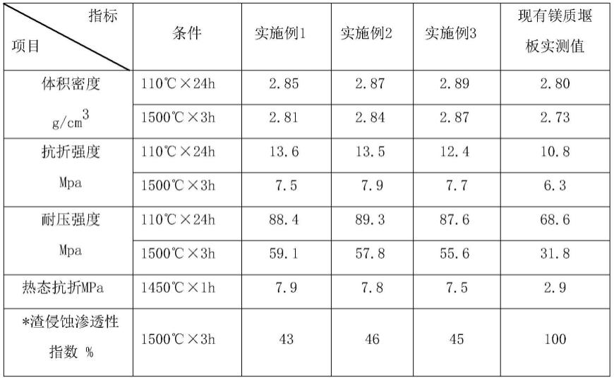 一种高强中间包镁质挡渣堰板的制作方法