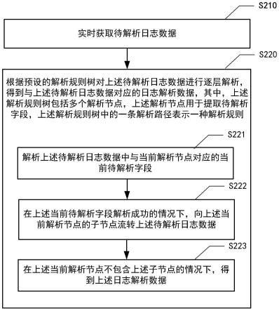 日志处理方法、装置、电子设备及存储介质与流程