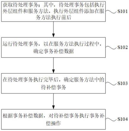 一种分布式事务补偿方法、装置、设备及介质与流程