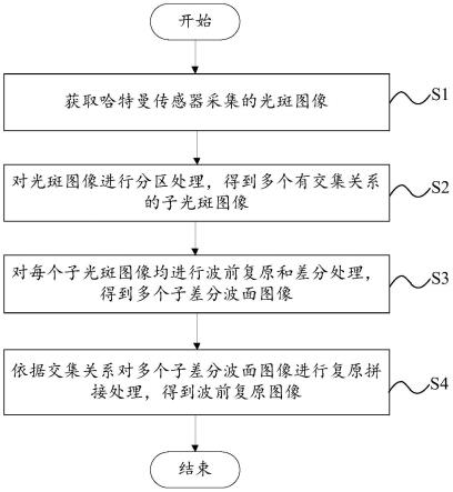 哈特曼波前复原方法及装置与流程