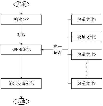 一种构建Android多渠道包的方法、系统及装置与流程