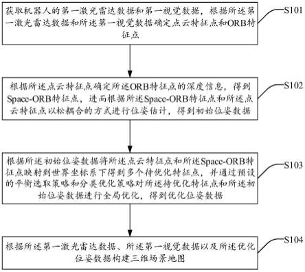 基于视觉激光融合的地图构建方法、系统、装置及介质