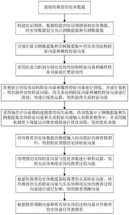 一种基于知识图谱语义嵌入的旅游景点推荐方法