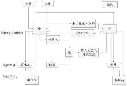 一种基于电热氢混合储能的多能互补系统优化方法与流程