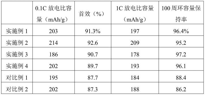 一种正极材料及其制备方法和应用与流程