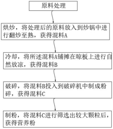 一种以特色坚果仁为主的营养粉的制备方法与流程