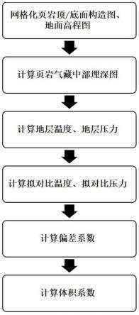 基于网格化的构造复杂区页岩气原始体积系数高精度计算方法与流程