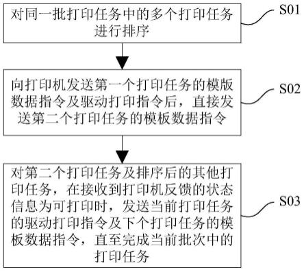 一种打印机批量打印加速的方法、系统及终端设备与流程