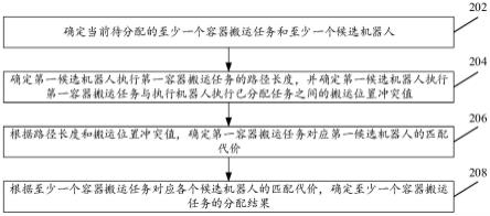 容器搬运任务的分配方法及装置与流程