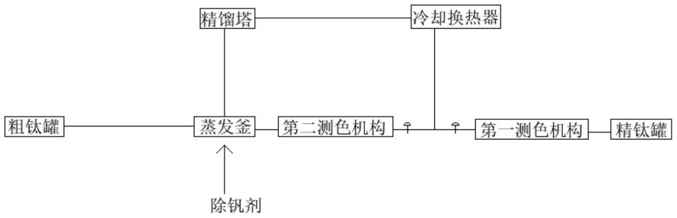 一种可快速估算除钒后精钛中钒含量的除钒装置的制作方法