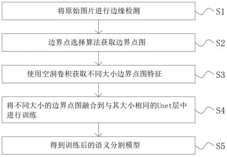 基于边界点选择算法的遥感图像语义分割方法与流程