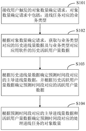 处理进线任务的对象数量确定方法、设备、介质及产品与流程