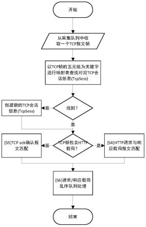 一种信令分析场景中HTTP数据流会话的重组方法与流程