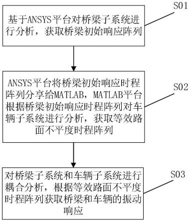 基于时程阵列交互迭代的车桥耦合振动分析方法及系统与流程