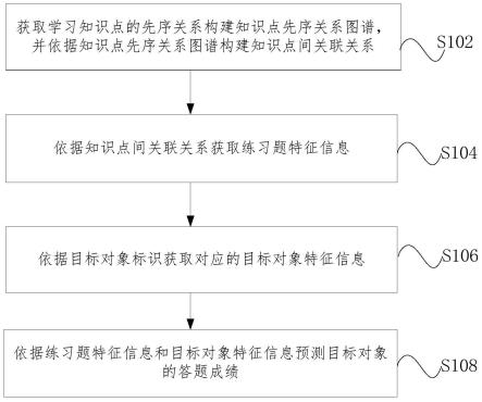 基于知识点间先序关系的学生认知诊断方法和装置