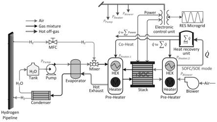 一种可逆固体氧化物电池热管理方法和系统