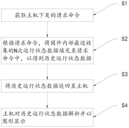 增强主机监控固态硬盘运行状态的方法、装置、计算机设备及存储介质与流程