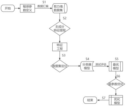 基于PCA融合机器学习的剪力墙震损破坏模式预测方法