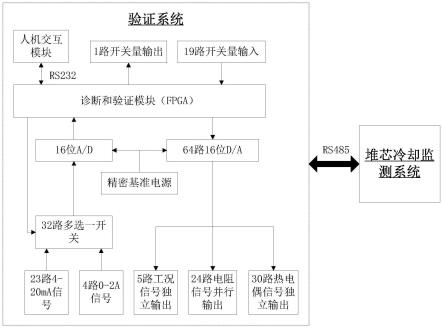 一种用于核安全级堆芯冷却监测系统的验证系统和方法与流程