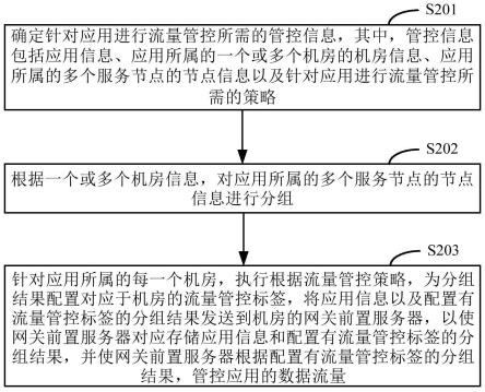 一种数据流量管控方法、装置和系统与流程