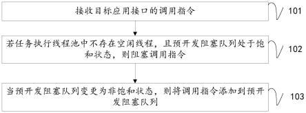 接口的调用方法及装置、存储介质、计算机设备与流程