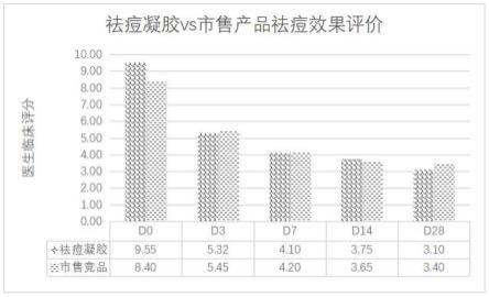 一种温和低敏性保湿祛痘凝胶及其制备方法与流程