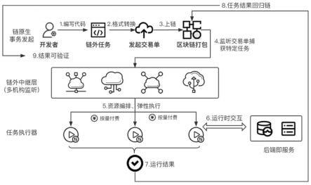 一种基于区块链的无服务器计算系统及区块链系统