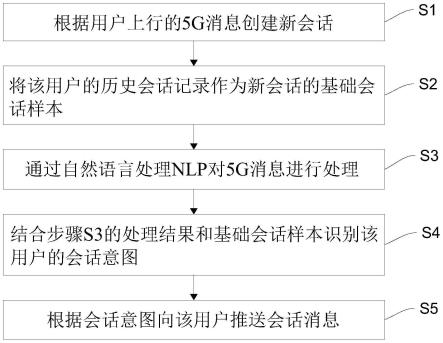 一种5G消息会话方法及5G消息会话系统与流程