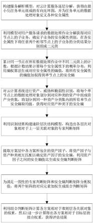 基于服务层的云计算风险分析方法及分析系统与流程