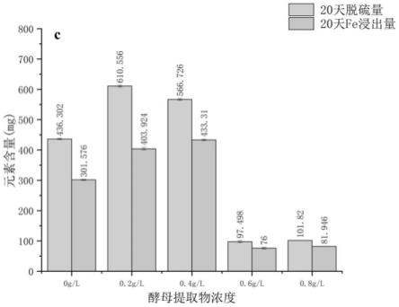 一种基于微生物菌剂阻燃硫化矿石的方法及使用的菌剂