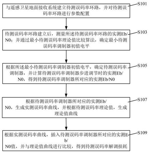 一种误码率测试方法及系统与流程