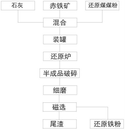 难选赤铁矿Fe25-50％直产炼钢还原铁生产方法与流程