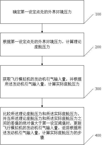 一种飞行模拟机快速稳定方法、电子设备及介质与流程