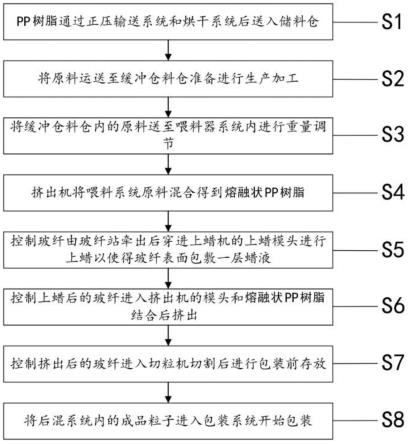 多点涂覆式多功能复合高分子材料增强生产工艺及系统的制作方法