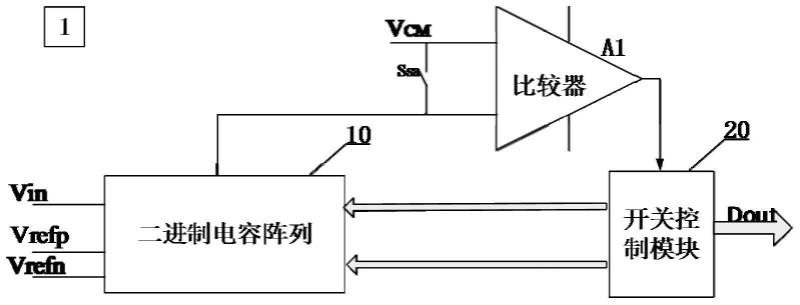 冗余校准的SAR-ADC电路和模数转换器的制作方法