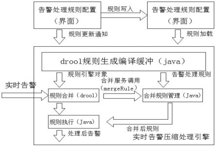 一种复合条件的告警压缩处理方法与流程