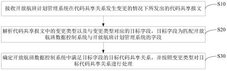 代码共享关系的处理方法、装置、电子设备及存储介质与流程