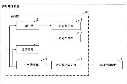 信息处理装置、信息处理方法和信息处理程序与流程