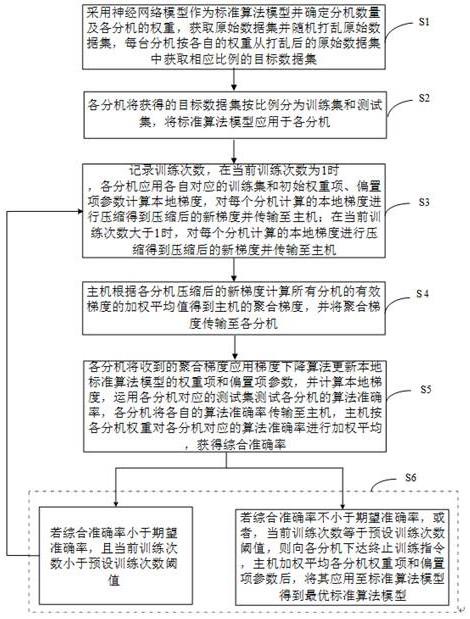 基于梯度传输优化的数据分布式训练方法、系统及介质与流程