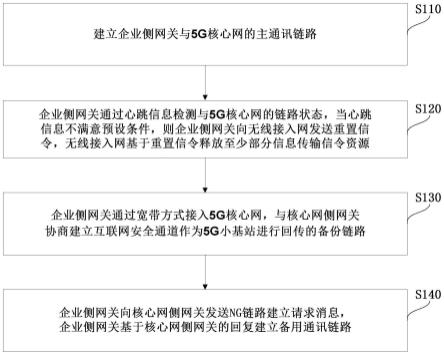 基站网关切换主备链路方法、系统、设备及存储介质与流程