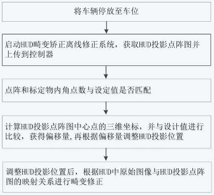 一种用于HUD畸变矫正的离线修正系统及方法与流程