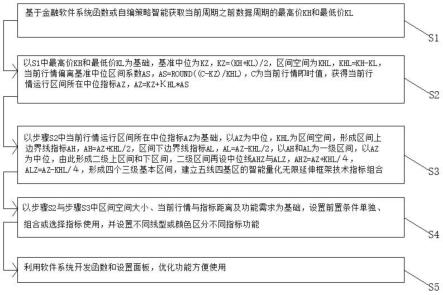 基于金融行情数据的框架技术指标体系及其方法与流程