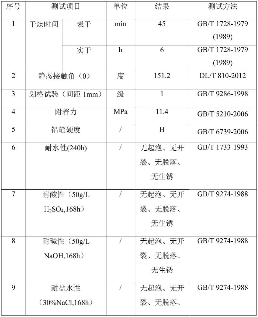 一种用于混凝土制品的复合涂层、其制备方法及应用与流程