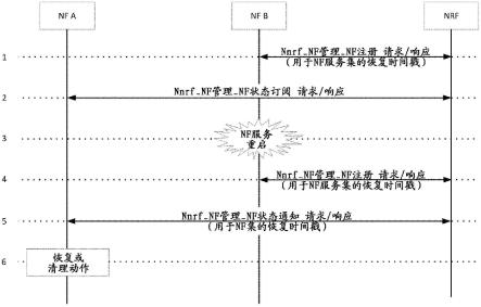 用于在网络中部署网络功能(NF)集时的增强的5GC恢复的方法和装置与流程